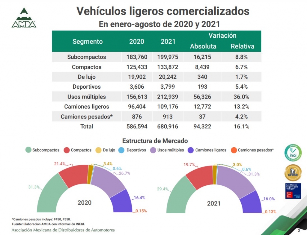 Reporte De Mercado Interno Automotor Agosto 2021 AMDA Jalisco